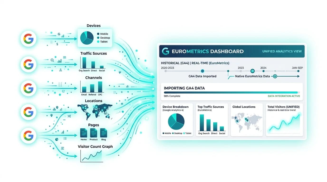 Импорт данных из Google Analytics 4